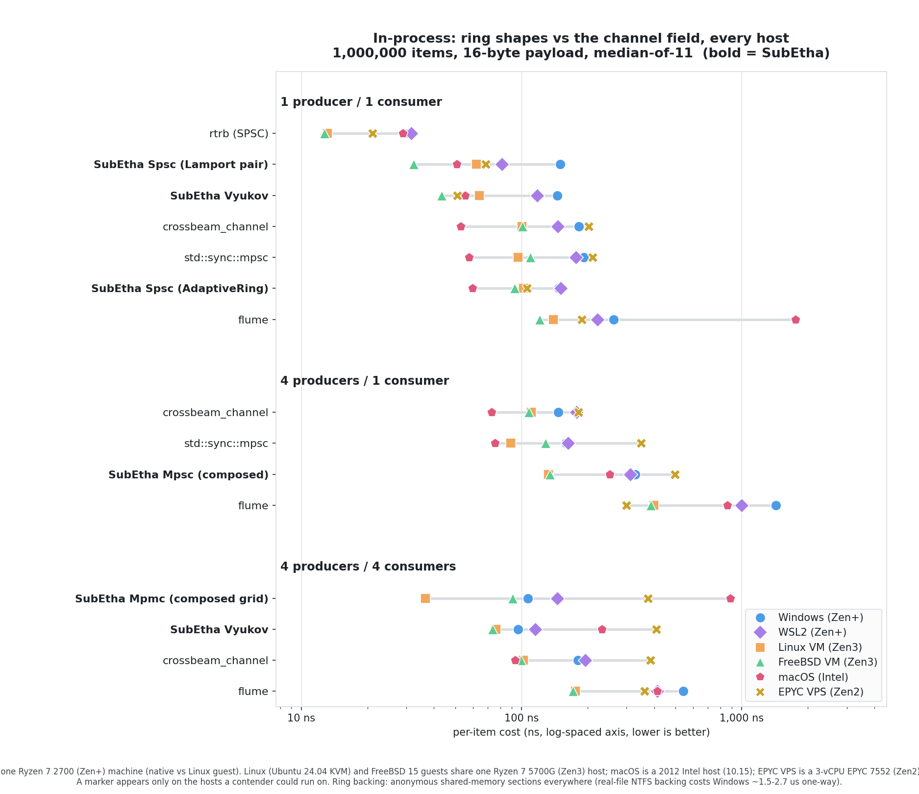 In-process throughput by host: SubEtha ring shapes vs crossbeam, flume, rtrb, std::sync::mpsc
