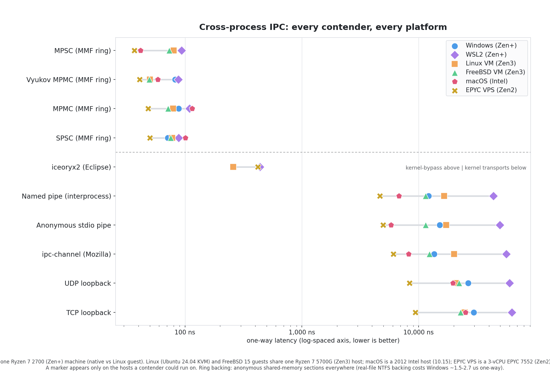 Cross-process IPC one-way latency, every contender on every host